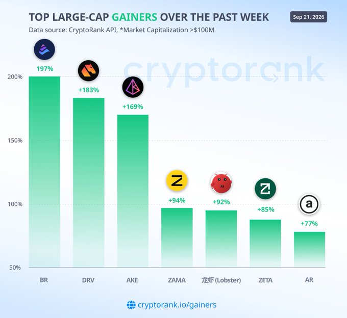 A CryptoRank bar chart titled "Top Large-Cap Gainers Over the Past Week" dated Sep 21, 2026, showing seven tokens with market caps above $100M and their weekly gains: $BR leading at +197%, followed by $DRV (+183%), $AKE (+169%), $ZAMA (+94%), $Lobster ($2Z7 +92%), $ZETA (+85%), and $AR (+77%), all illustrating a broadly bullish, speculative week for large-cap cryptocurrencies.