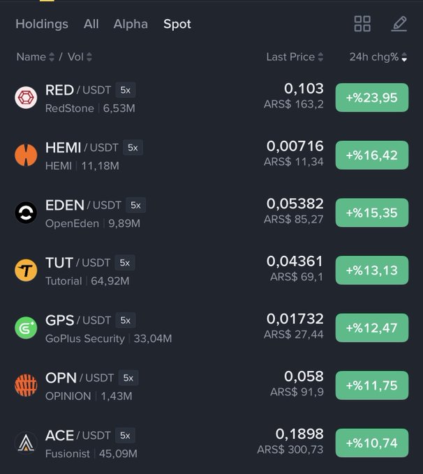 A dark-themed crypto exchange interface shows the top spot market gainers, including RED/USDT at $0.103 (+23.95%), HEMI/USDT at $0.00716 (+16.42%), EDEN/USDT at $0.05382 (+15.35%), TUT/USDT at $0.04361 (+13.13%), OPN/USDT at $0.058 (+11.75%), and ACE/USDT at $0.1898 (+10.74%), directly highlighting the listed ticker symbols the poster identified as top risers.