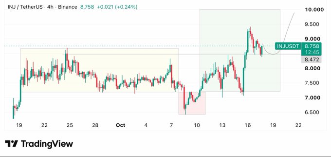 A 4-hour Binance chart shows INJ/USDT trading at $8.758 (+0.24%), with the price consolidating after a recent rally and approaching the key $9.00 resistance level, supporting the post's bullish outlook for a breakout above $10.