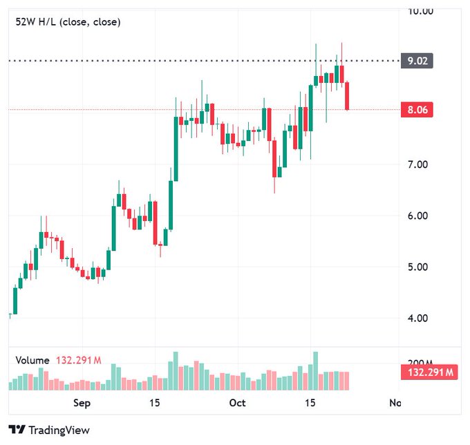 A TradingView candlestick chart shows INJ’s 52-week high/low view, with price correcting to the marked $8.06 level after trading near the dotted $9.02 resistance. Volume is displayed at the bottom at 132.291M, reinforcing the post’s focus on whether buyers can defend the $8 region.