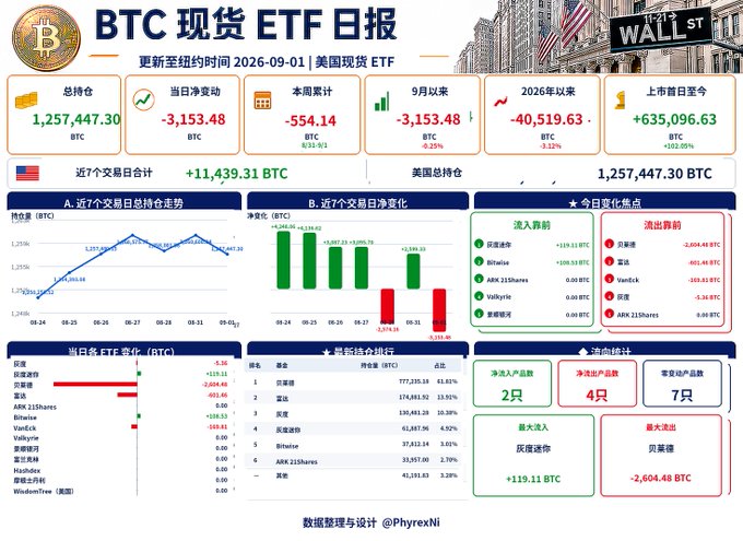 A Chinese-language Bitcoin Spot ETF daily report dashboard dated 2026-09-01, showing total holdings of 1,257,447.30 BTC and daily net changes, with charts tracking recent trends and ETF-specific performance.