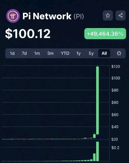 A price chart for Pi Network (PI) showing a current price of $100.12 with a +49,464.36% gain, displayed on a dark-themed trading interface.