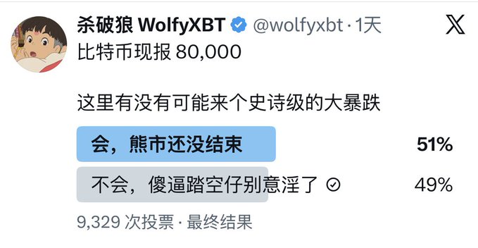 A Twitter/X poll by 杀破狼 WolfyXBT (@wolfyxbt) about Bitcoin at 80,000 asking if an epic crash will happen, with results showing 51% yes (the bear market isn't over) and 49% no.