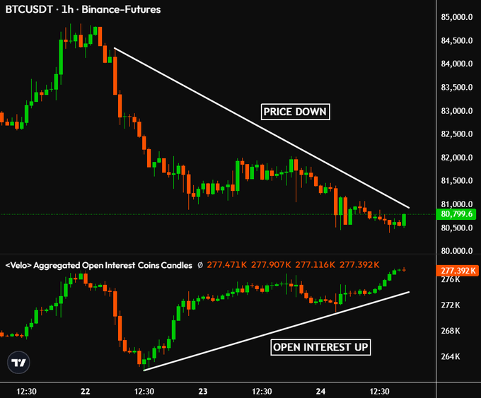 TradingView BTCUSDT 1-hour Binance Futures chart showing “PRICE DOWN” alongside rising aggregated open interest, labeled “OPEN INTEREST UP,” around 80,799.6.