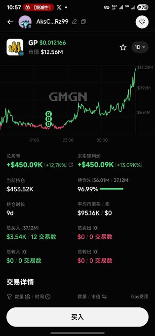 A cryptocurrency trading app screenshot displaying the "GP" token (市值 $12.56M) showing a +12.7% gain, with $450.09K total profit and a 96.99% win rate.