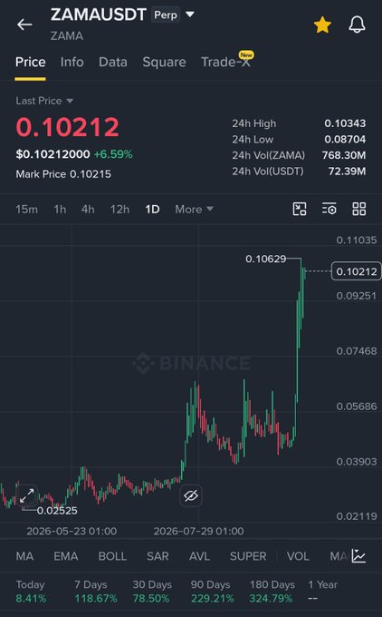 The image is a Binance price chart for ZAMA/USDT showing a Last Price of $0.10212, up +6.59%, with a recent spike to $0.10629 from the $0.02525 low — visually confirming the post's claim of a 400%+ pump from the $0.02 zone. Performance metrics at the bottom reinforce the surge, showing gains of 8.41% (Today), 118.67% (7 Days), 78.50% (30 Days), 229.21% (90 Days), and 324.79% (180 Days).