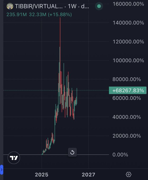 A TradingView weekly chart shows $TIBBIR/VIRTUAL soaring over 160,000% from early 2025, with a current gain of +68,267.83% highlighted and a market cap of 235.91M, visually supporting the post's claim that TIBBIR has dramatically outperformed Virtual's ecosystem asset.