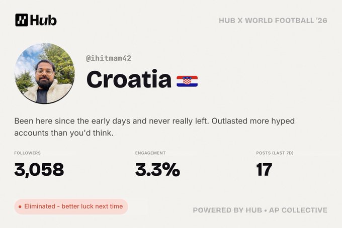 A Hub profile card for user @ihitman42 representing Croatia in the 'Hub x World Football '26' competition, showing 3,058 followers, 3.3% engagement, and 17 posts in the last 7 days, with an 'Eliminated - better luck next time' status.