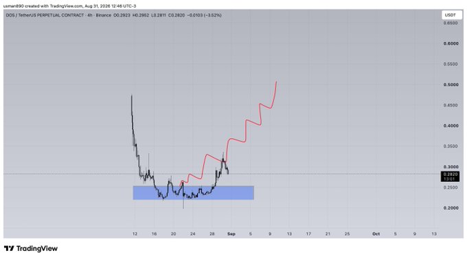 A TradingView 4-hour chart of the DOG/USDT perpetual contract on Binance shows price consolidating around $0.282 within a highlighted blue support zone, supporting the idea of "buying the dip" near recent lows. The post's annotation illustrates a projected bounce scenario, with a red path sketching a sharp recovery toward the $0.50–$0.55 range from this accumulation area.
