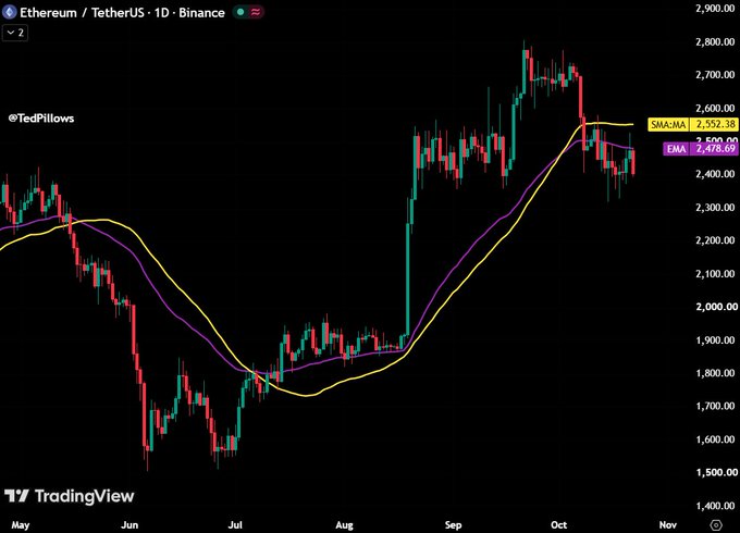 An Ethereum/TetherUS daily Binance candlestick chart shows ETH/USDT rebounding from roughly $1,500–$2,000 and then failing near $2,500, below its 50-day SMA at 2,552.38 and EMA at 2,478.69. This illustrates the post’s bearish view that sellers remain in control until ETH reclaims both moving averages with strong spot demand.