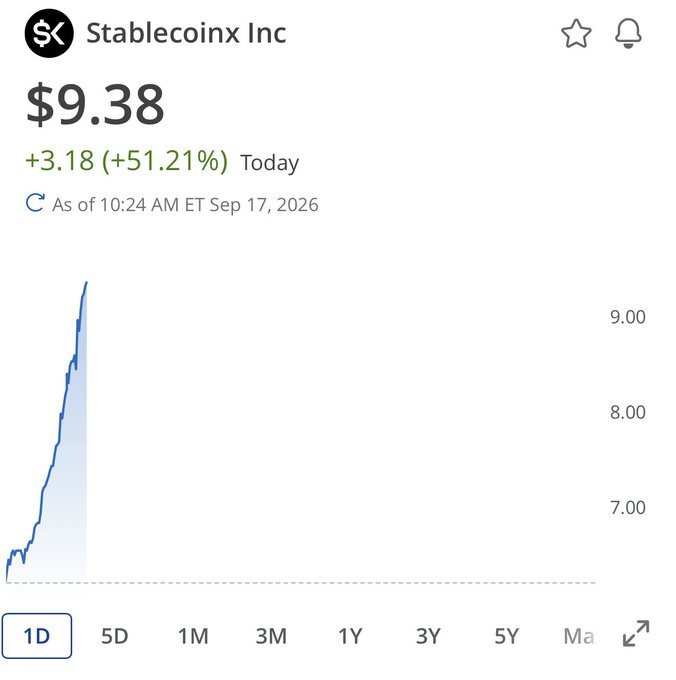 A stock chart for Stablecoinx Inc (ticker "SK") shows the price at $9.38, up +3.18 (+51.21%) as of 10:24 AM ET on Sep 17, 2026, with an intraday line chart illustrating a sharp rally from around $6 to over $9 — visually corroborating the post's claim that "Ethena DAT absolutely ripping."