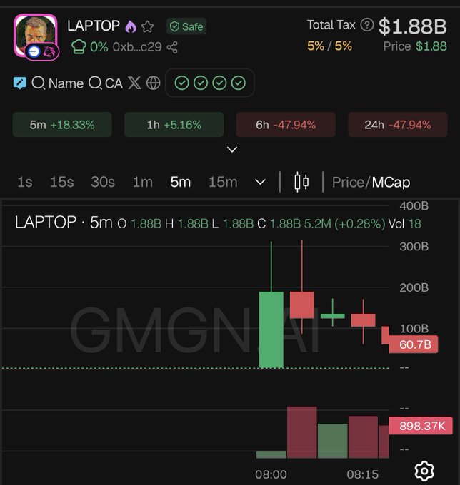 A screenshot of a crypto trading chart for the LAPTOP token shows a dramatic spike to a market cap of 300B (5.2M price) in the first minute candle around 08:00, followed by a sharp decline to 60.7B (898.37K) within 15 minutes, visually confirming the post's claim that LAPTOP experienced an extreme pump-and-dump launch after hitting a 0x...c29 Safe contract with 0% tax.