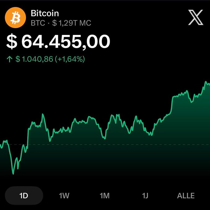 A Bitcoin (BTC) price chart from X showing BTC at $64,455.00 with a $1,040.86 (+1.64%) daily gain, displaying a green upward trending 1D candlestick chart with $1.29T market cap.