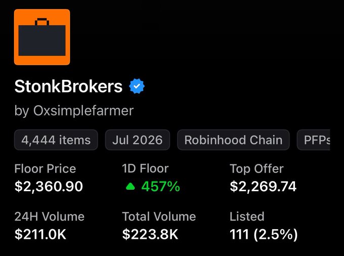 The image shows a Robinhood Chain NFT collection called "StonkBrokers" by Oxsimplefarm, featuring 4,444 items with a floor price of $2,360.90, up 457% in 1D, and 111 listed (2.5%). It visually supports the post's enthusiasm by showcasing the project's stats and highlighting the unique staking-based NFT concept that allows holders to earn tokenized stocks like AAPL and NVDA from fees.