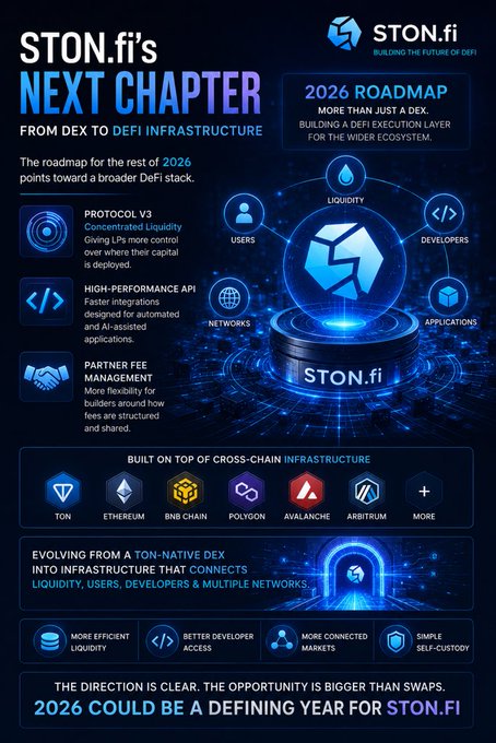 Promotional infographic titled 'STON.fi's NEXT CHAPTER' detailing a 2026 roadmap for transitioning from a DEX to DeFi infrastructure, featuring features like Concentrated Liquidity V3 and high-performance API, built on TON, Ethereum, BNB Chain, Polygon, Avalanche, and Arbitrum.
