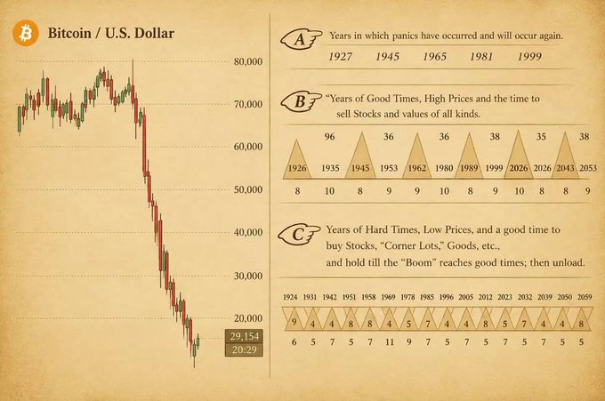 This image juxtaposes a Bitcoin/U.S. Dollar candlestick chart (currently priced at ~$29,154) with W.D. Gann's classic "Master Time Factor" pattern, which predicts market cycle highs (Years B) and lows (Years C). The Vietnamese caption from "NFT WORLD" asks viewers to reflect on the symbolism—suggesting that Bitcoin's sharp downtrend may align with Gann's cyclical theory of financial panics (Years A: 1927, 1945, 1965, 1981, 1999) and hard times (Years C), hinting at potential buying opportunities as the next "boom" approaches.
