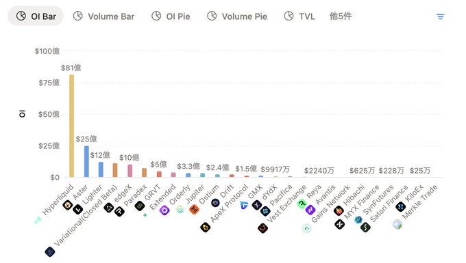 A bar chart titled "OI Bar" displays the open interest (OI) for 17 perpetual DEX platforms, with Hyperliquid dominating at $81 billion, followed by Aster ($25 billion) and Lighter ($12 billion), while listing tickers like RISE, Variational, edgeX, Paradex, GRVT, Extended, Orderly, Jupiter, Ostium, Drift, Apex Protocol, GMX, OYO, Pacific Exchange, Reya, Gains Network, Hibachi, MYX Finance, SynFutures, Satori Finance, KiloEx, and Merkle Trade. The chart illustrates the post's mention of focusing on selected PerpDEXs like RISE for early entry and point-earning campaigns, highlighting the relative scale of trading volumes across major decentralized exchanges.