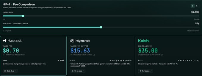 A prediction market dashboard showing HIP-4 fee comparison across Hyperliquid ($0.70), Polymarket ($15.63), and Kalshi ($35.00), with trade size set at $1,000 and net odds contract price at 50¢.