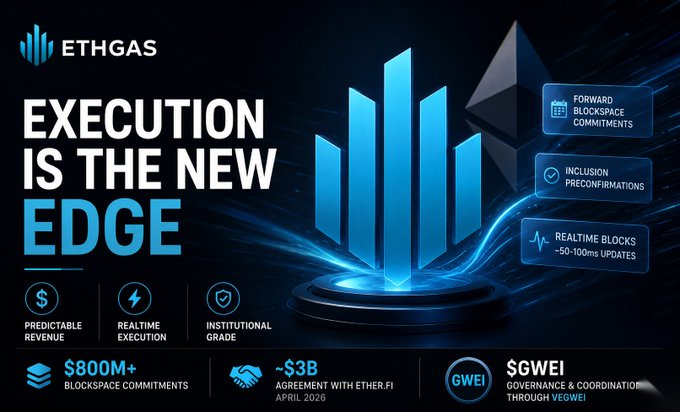 Promotional banner for ETHGAS stating 'EXECUTION IS THE NEW EDGE' with features including Forward Blockspace Commitments, Inclusion Preconfirmations, and Realtime Blocks with 50-100ms updates, highlighting $800M+ blockspace commitments and a $3B agreement with Ether.Fi in April 2026.