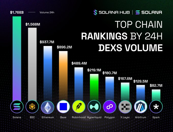 A bar chart from Solana Hub titled "Top Chain Rankings by 24h DEXS Volume" shows Solana leading at $1.768B, followed by BSC ($1.568M), Ethereum ($937.7M), Base ($896.2M), Robinhood ($489.4M), Hyperliquid ($219.1M), Polygon ($180.7M), XLayer ($167.6M), Arbitrum ($129.5M), and Spark ($82.7M), illustrating Solana's dominant position in decentralized exchange trading volume.