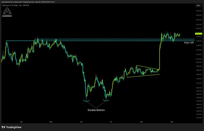 A TradingView candlestick chart of Ethereum (ETH/USD) on Coinbase from April to September 2025 shows the price forming a "Double Bottom" pattern around $1,480-$1,530 before breaking out of a flag/triangle consolidation and surging toward a "Major S/R" resistance level near $2,530, supporting the claim that ETH is about to burst higher.