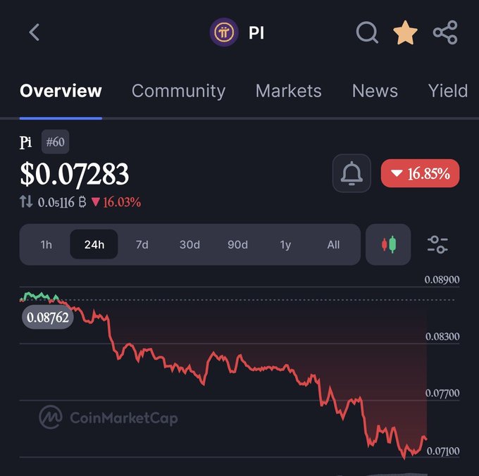 A CoinMarketCap chart displays the 'PI' token at $0.07283, down 16.85% over 24 hours, with a downward-trending price graph.