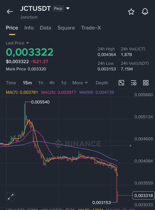 Binance perpetual trading chart for JCT/USDT showing a price of 0.003322 (-21.37%) with moving averages.