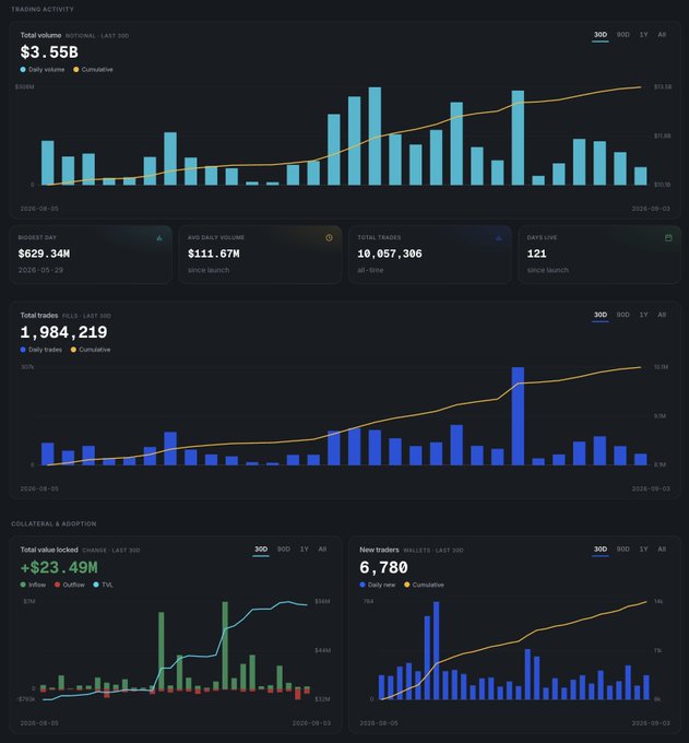 A Polymarket trading dashboard showing 30-day metrics: $3.55B total volume, $629.34M biggest day, $111.67M avg daily volume, 10,057,306 total trades, 121 days live, 1.98M fills, $23.49M total value locked, and 6,780 new traders, with charts displaying daily volume, cumulative trends, and collateral adoption from late August to early September 2024.

The image visualizes the trading activity and growth metrics referenced in the post about Polymarket Perps exiting beta and expanding to 67 assets with up to 20x leverage, demonstrating the platform's substantial trading volume and user adoption.