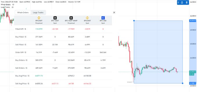 A trading chart showing BTC/USDT price action around 63,902 with a Whale Orders data panel displaying stats for BTC, BTC-SOLT, and BTC-USDT pairs across multiple exchanges, including filled orders, orders, and average prices. The post aligns with the chart, noting that Binance BTC futures whales are net buying large-scale futures positions during the current sideways trend.