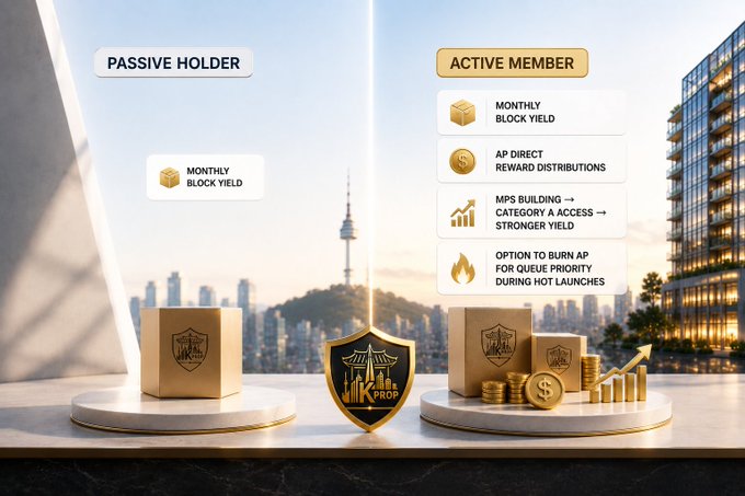A comparison graphic showing 'PASSIVE HOLDER' vs 'ACTIVE MEMBER' benefits with 'MONTHLY BLOCK YIELD' and gold boxes, featuring a 'IK PROP' badge.