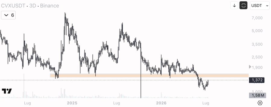 The image is a 3D candlestick chart of CVXUSDT on Binance, showing the token's price decline from around 7,000 USDT in early 2025 down to a current level of 1,372 USDT, with an orange highlighted support zone near 1,900. The chart illustrates the bearish trend mentioned in the post, suggesting CVX (along with UNI and CRV) is testing a critical support level that could trigger a notable move in the coming days.