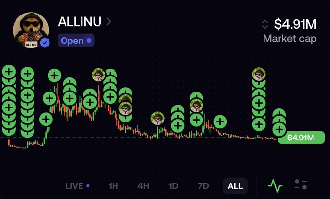 A cryptocurrency tracking app screenshot shows the 'ALLINU' token with a $4.91M market cap and a green candlestick chart with '+' markers.