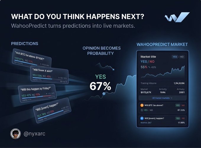 An infographic for 'WahooPredict' showing how predictions become live markets, featuring prediction questions like 'Will BTC be above $110k?', 'Will Team X win?', 'Will [event] happen?', with YES/NO percentages and a trading volume of '1,54,824K', credited to '@nyxarc'.