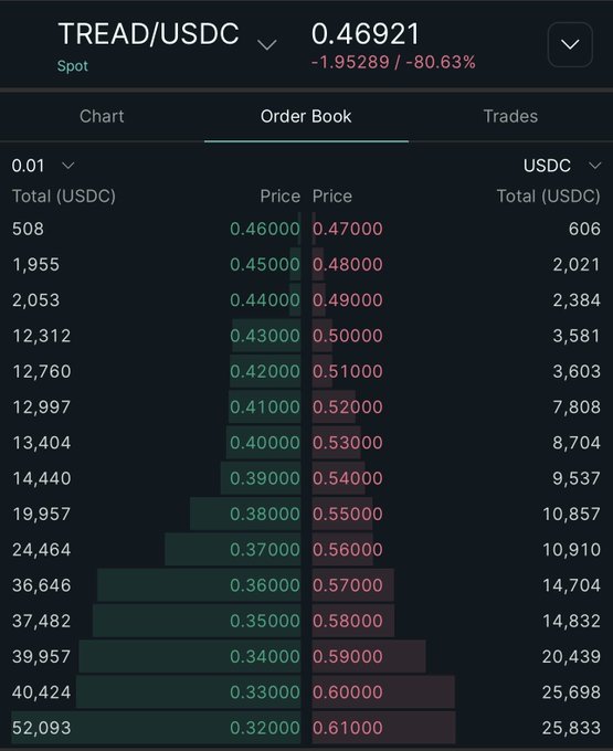 Cryptocurrency trading app showing the TREAD/USDC spot order book with a current price of 0.46921, down 80.63% (-1.95289), displaying various bid and ask levels.