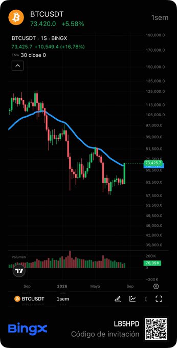 A BingX weekly chart of BTC/USDT shows Bitcoin trading at $73,420 (+5.58%), stalled around the 30-period EMA (blue line) near the $73,426 level following a strong rally from the $63,500 area—precisely the key weekly EMA30 resistance zone highlighted in the analysis as having rejected price twice before, with current volume (75.39K) appearing relatively thin compared to earlier surges.