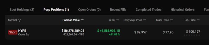A trading interface showing a short position on HYPE token with a position value of approximately $56.28M, entry price of $82.957, mark price of $77.95, and liquidation price of $100.157, showing an unrealized profit of +$3,588,908.15.