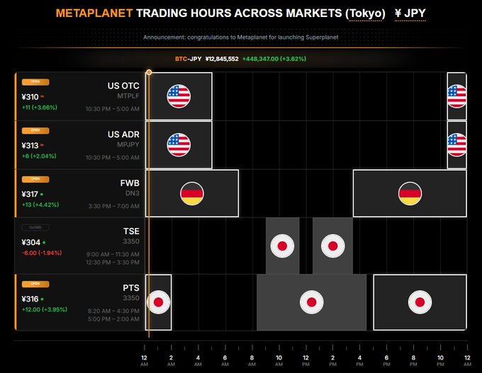 The image is an infographic titled "METAPLANET TRADING HOURS ACROSS MARKETS (Tokyo ¥JPY)" showing Metaplanet's stock performance across five markets: US OTC (MTPLF ¥310, +11/+3.68%), US ADR (MPJPY ¥313, +6/+2.04%), FWB (DN3 ¥317, +13/+4.42%), TSE (3350 ¥304, -6.00/-1.94%), and PTS (3350 ¥316, +12.00/+3.95%), with BTC-JPY shown at ¥2,845,552 (+48,347/+3.62%). The chart illustrates how Metaplanet shares trade across global time zones, correlating with the post's point about Bitcoin's rise above $80,000 driving Metaplanet's stock gains—evidenced by the positive percentage increases shown across most markets.