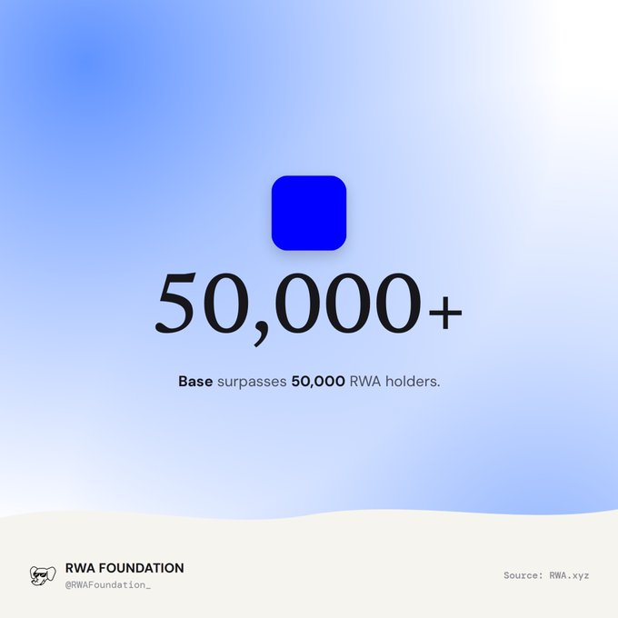 An RWA Foundation graphic showing the Base logo with the text '50,000+ Base surpasses 50,000 RWA holders.'