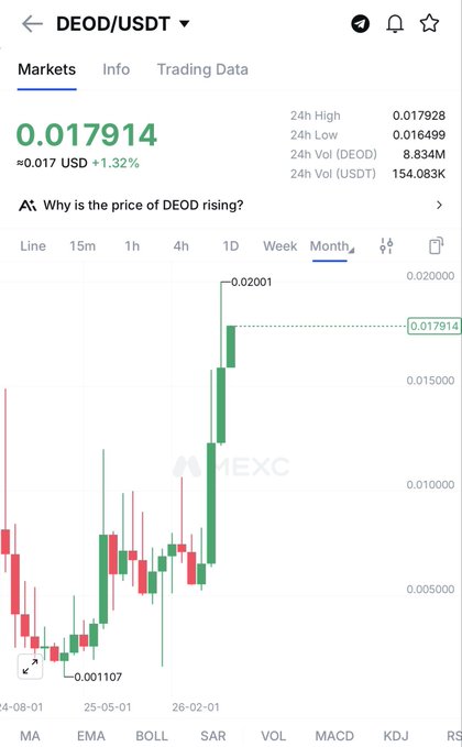 A screenshot of a MEXC trading chart showing $DEOD/USDT priced at 0.017914 USD, up 1.32%, with a monthly candlestick view highlighting the token's rise from a low of 0.001107 to a high of 0.02001—visually supporting the post's claim of a ~50% gain from the recommended $0.013 entry point.