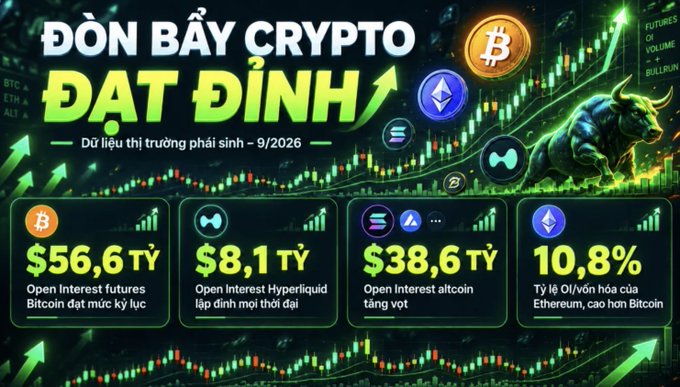 A Vietnamese crypto infographic titled 'ĐỒN B�AY CRYPTO ĐẶT ĐỈNH' (Crypto Bull Run Peak) dated 9/2026, highlighting Bitcoin Open Interest at $56.6 trillion, Hyperliquid at $8.1 trillion, altcoin OI at $38.6 trillion, and Ethereum's dominance at 10.8%, alongside a charging bull graphic.