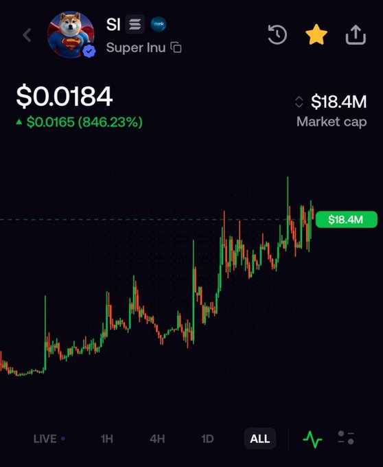 A cryptocurrency price chart showing Super Inu (SI) token at $0.0184 with a $18.4M market cap and an 846.23% gain.