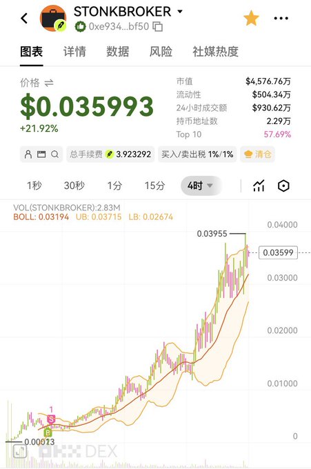 A mobile screenshot of a cryptocurrency trading app showing the price chart for STONKBROKER at $0.035993, up 21.92%, with a market cap of $4.576 million.