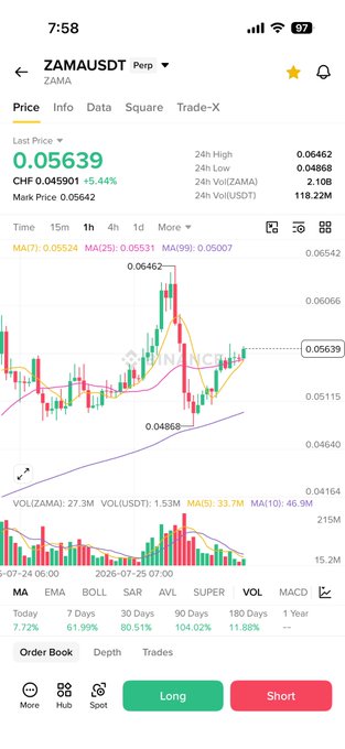 A cryptocurrency trading chart for ZAMAUSDT on a mobile app, showing a last price of 0.05639 and a 24-hour price change of +5.44%, with green and red candlesticks on a line graph.