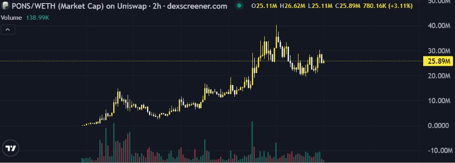 A candlestick chart from DEX Screener showing PONS/WETH (Market Cap) on Uniswap over a 2-hour timeframe, with the current value at 25.89M (+3.11%), displaying a clear uptrend from lows near -5M to highs around 40M, supported by a volume of 138.99K. The chart visually supports the post's narrative by illustrating PONS's notable price appreciation and sustained trading activity, reinforcing the author's point about monitoring the project's ongoing development and community momentum.