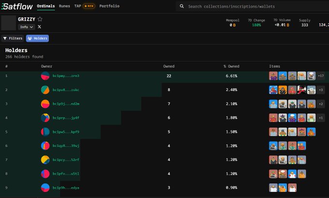 A 'GRIZZY' NFT collection page on Satflow showing 266 holders, with a leaderboard of top owners (bs1pgy...nra3 owning 22 / 6.61%, bclpw0...tzsk with 8 / 2.40%, etc.) and thumbnails of their owned items.