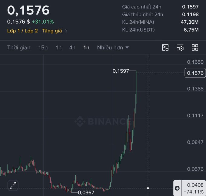 A Binance cryptocurrency chart shows a token priced at $0.1576, up 31.01% in 24 hours, with 24h high of $0.1597 and low of $0.1198, displaying significant upward price movement.
