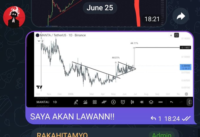 A Telegram post from "Rakahitamyo" (Admin) shared on June 25 at 18:24 displays a MANTA/TetherUS daily chart on Binance, highlighting a 44.01%–44.11% projected move within a symmetrical triangle pattern, with the caption "SAYA AKAN LAWANN!!" — illustrating the analyst's advance call on $MANTA before its 93% pump.