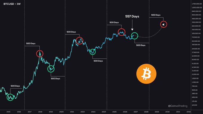 A Bitcoin weekly chart from CointoTrading marked with historical ~500-day cycles, highlighted peaks (red circles) and troughs (green circles) ranging from 2009 to a projected 2031 target above $1,200,000, supporting the post's speculation of a potential $300,000+ BTC cycle top.