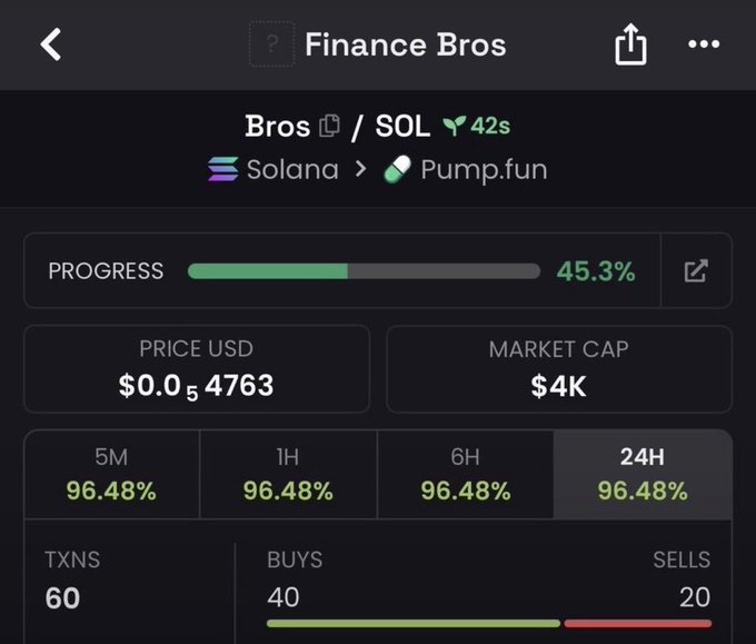 A crypto app screenshot showing the 'Finance Bros' token on Solana/Pump.fun with progress at 45.3%, price $0.00054763, market cap $4K, and all timeframes showing 96.48%.