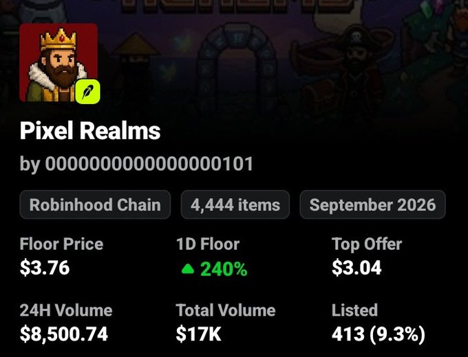 A digital NFT collection called 'Pixel Realms' by 00000000000000000101 on Robinhood Chain, showing a floor price of $3.76 and total volume of $17K.